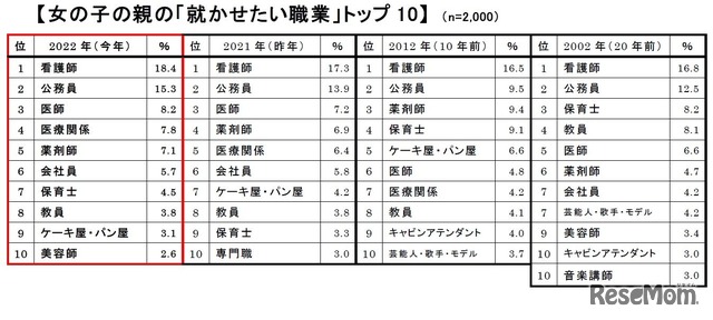 女の子の親の「就かせたい職業」トップ10