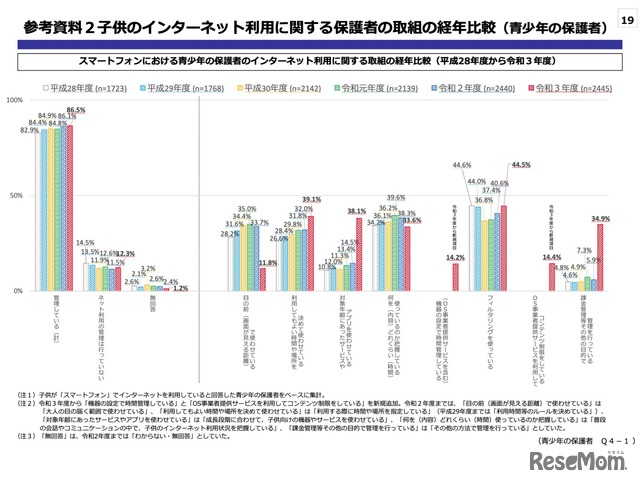 ⼦供のインターネット利⽤に関する保護者の取組の経年⽐較（⻘少年の保護者）