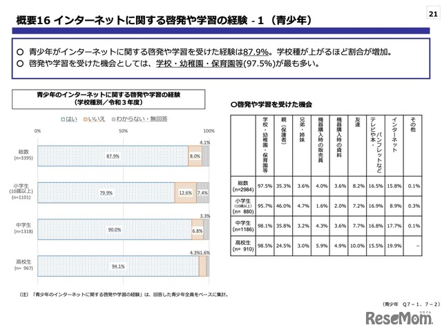 インターネットに関する啓発や学習の経験ー1（⻘少年）