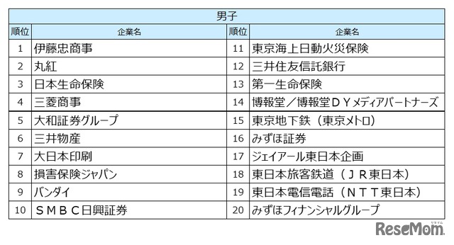 男子順位