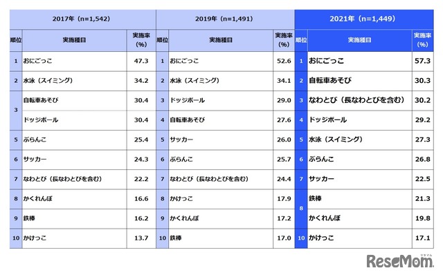 4～11歳の過去1年間に「よく行った」運動・スポーツ種目の年次推移（複数回答）