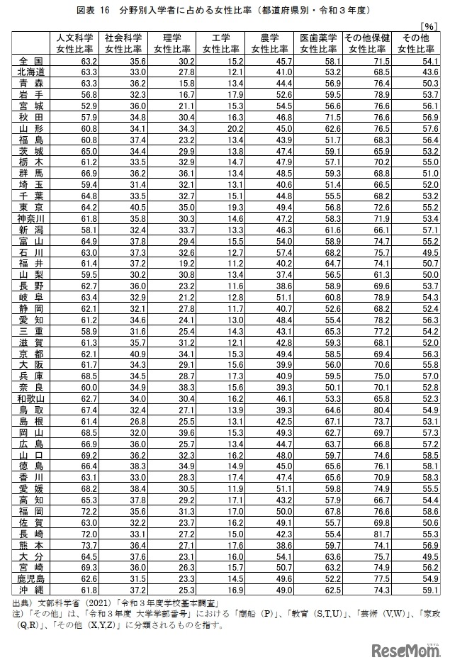 分野別入学者に占める女性比率（都道府県別・令和3年度）