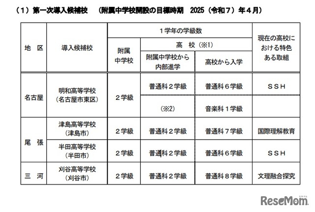 第一次導入候補校