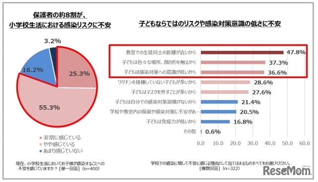 小学校生活において子供が感染することへの不安を感じていますか・その理由は？