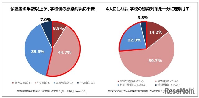 学校側の感染対策に不安を感じますか・学校で行っている感染対策を理解していますか