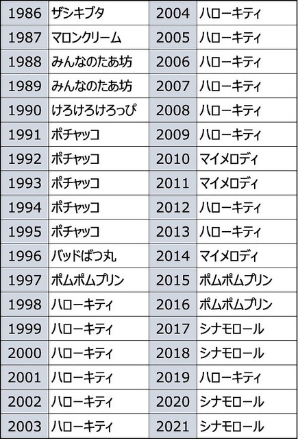 「サンリオキャラクター大賞」歴代1位キャラクター（C）'22 SANRIO（C）'22 SANRIO/SEGATOYS （C）'22 SANRIO/SHOCHIKUJAPANCD PC　MMP,TX S/D·G S/F·G SP M S/T·F 著作 （株）サンリオ