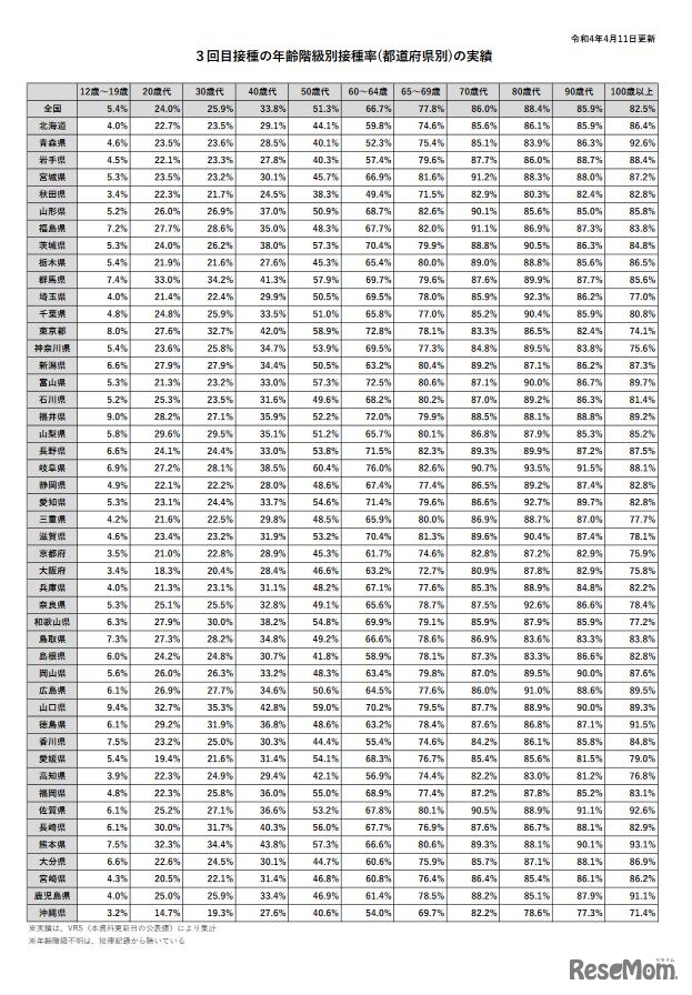 3回目接種の年齢階級別接種率（都道府県別）の実績