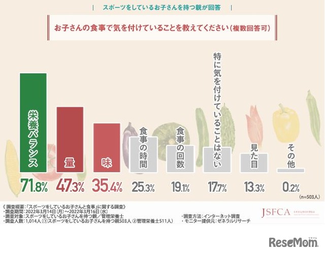 子供の食事で気を付けていること（複数回答可）