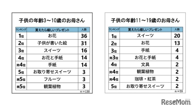 「母の日にどのようなプレゼントをもらえたらうれしいですか？」子供の年齢3～10歳のお母さん／子供の年齢11～19歳のお母さん