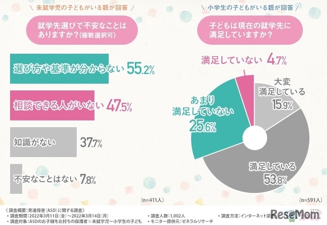 「就学先選びで不安なことはありますか？」「子供は現在の就学先に満足していますか？」