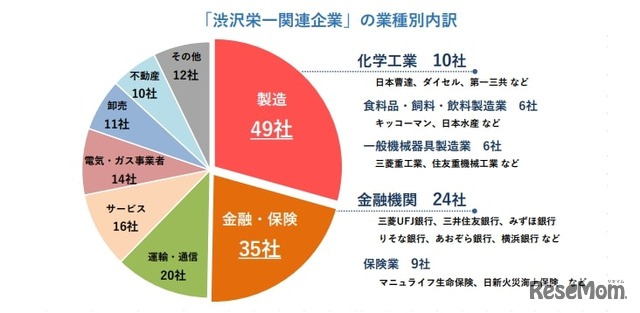 「渋沢栄一関連企業」の業種別内訳