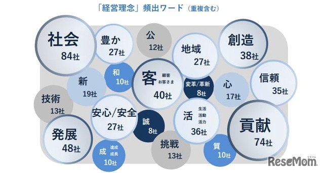 「経営理念」頻出ワード