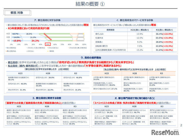 都民対象の調査