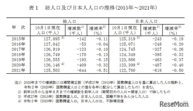 総人口および日本人人口の推移（2015年～2021年）