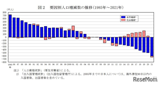 要因別人口増減数の推移（1985年～2021年）