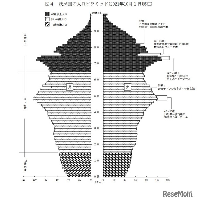 日本の人口ピラミッド（2021年10月１日現在）
