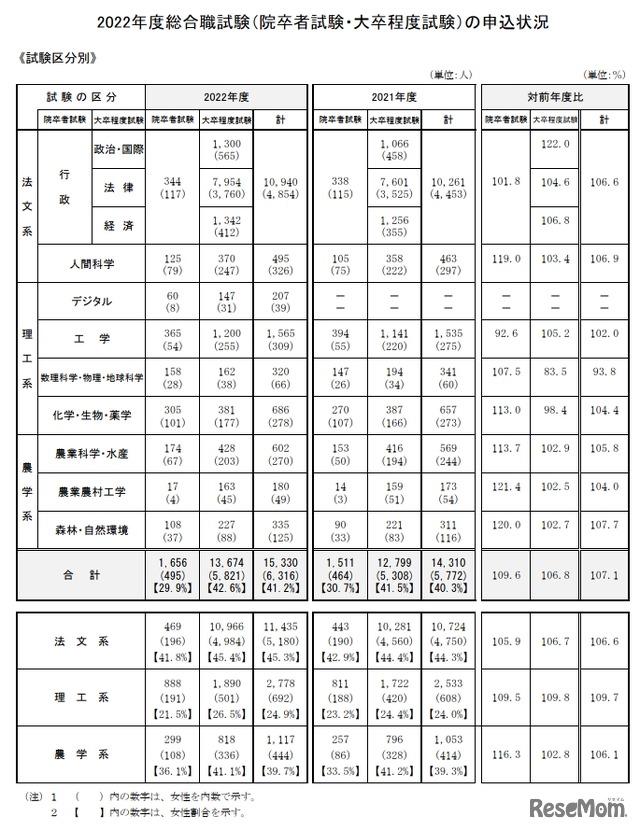 2022年度総合職試験の申込状況