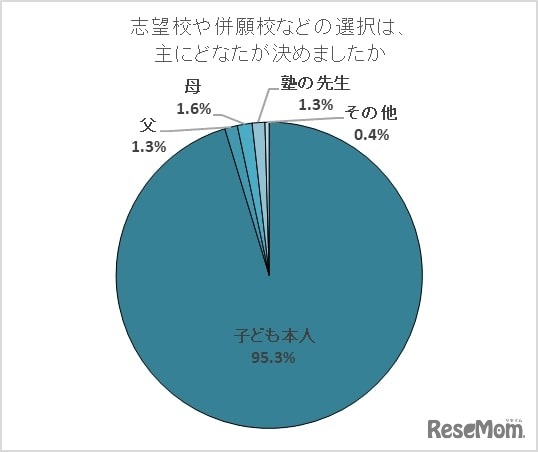 志望校や併願校等の選択は、おもに誰が決めましたか