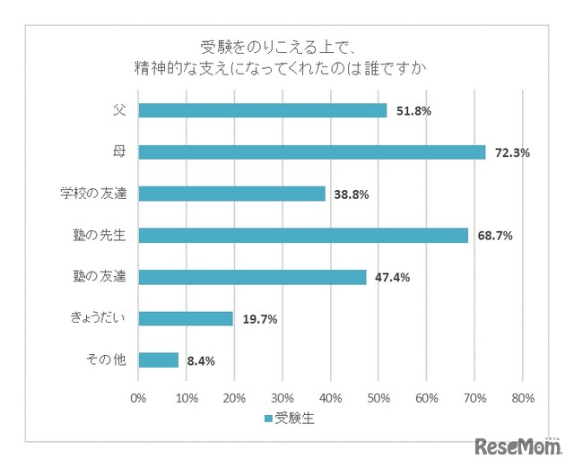 受験を乗り越えるうえで精神的な支えになってくれたのは誰か【受験生：複数回答】