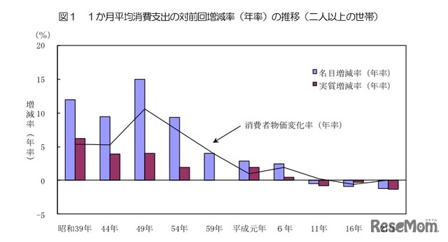 1ヶ月平均消費支出の対前回増減率（年率）の推移（2人以上の世帯）