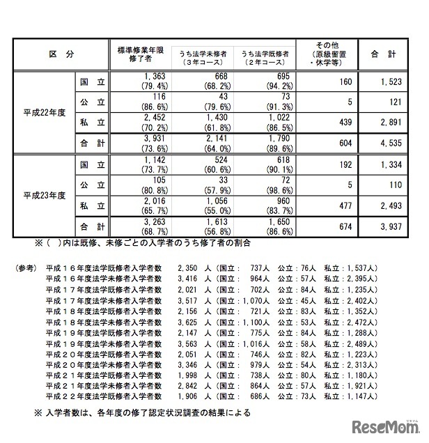 法科大学院修了認定状況