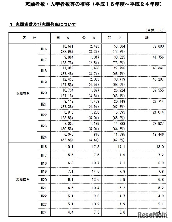 志願者数・入学者数等の推移