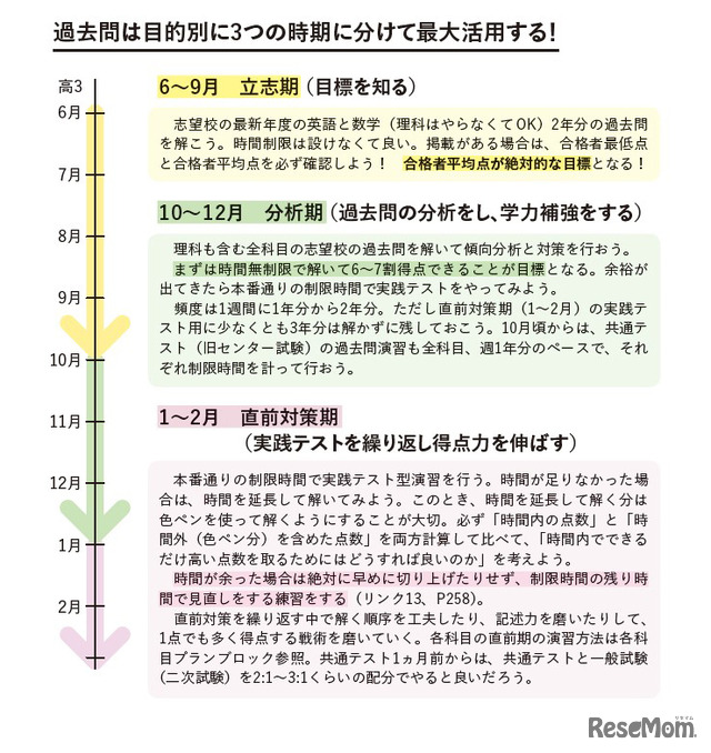 過去問は目的別に3つの時期に分けて最大活用する！