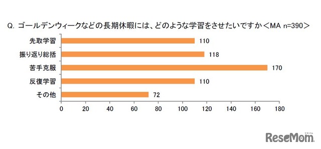 長期休暇にさせたい学習