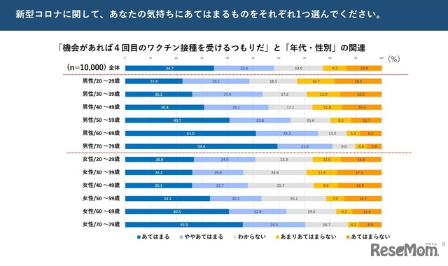 都民アンケート調査（新型コロナワクチン4回目接種）