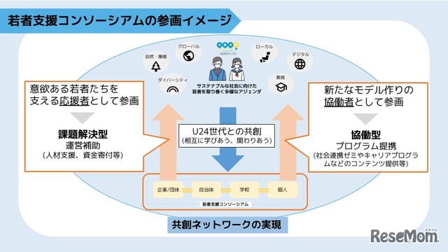 「若者支援コンソーシアム」参画イメージ