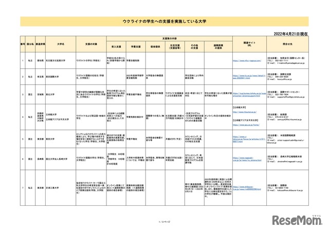 ウクライナの学生への支援を実施している大学一覧（2022年4月21日現在）