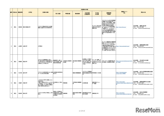 ウクライナの学生への支援を実施している大学一覧（2022年4月21日現在）