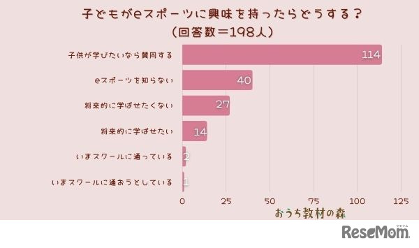 アンケート「子どもがeスポーツに興味を持ったらどうする？」調査結果