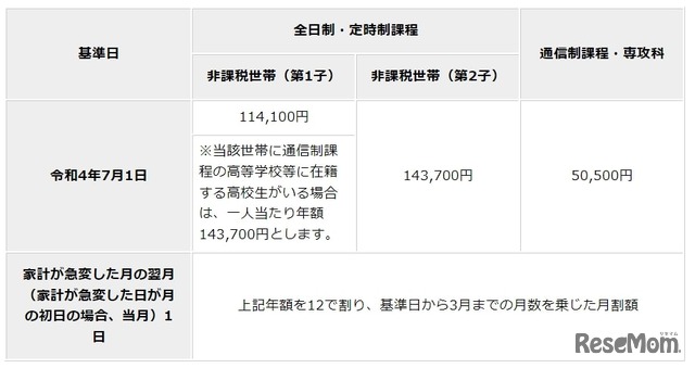 家計急変による国公立高等学校等奨学のための給付金