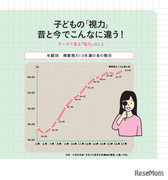 子供の「視力」昔と今でこんなに違う