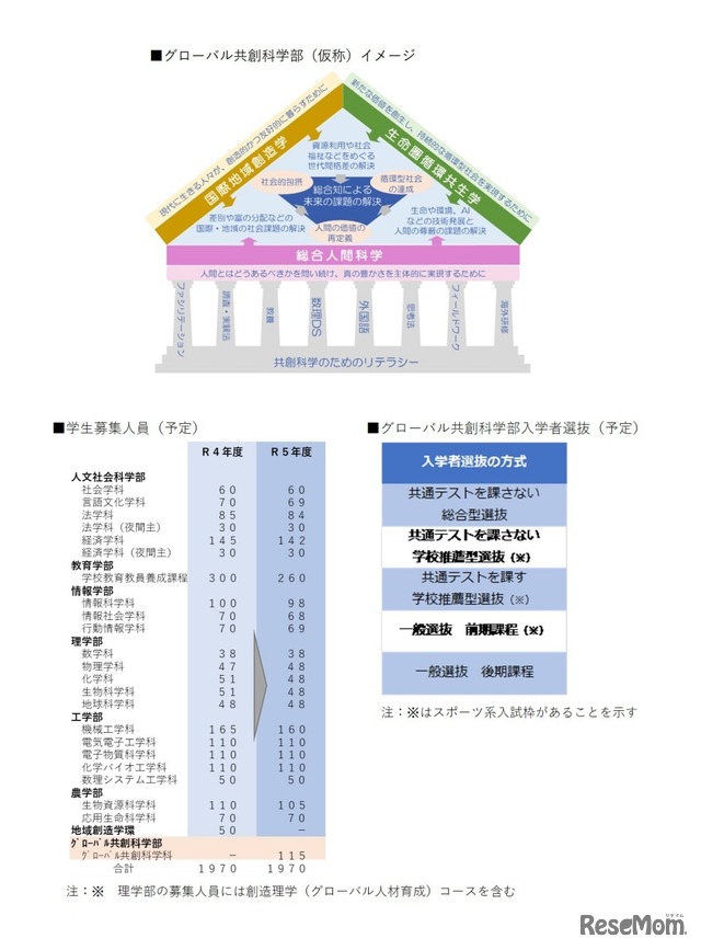 グローバル共創科学部（仮称）イメージ／学生募集人員（予定）／グローバル共創科学部入学者選抜（予定）