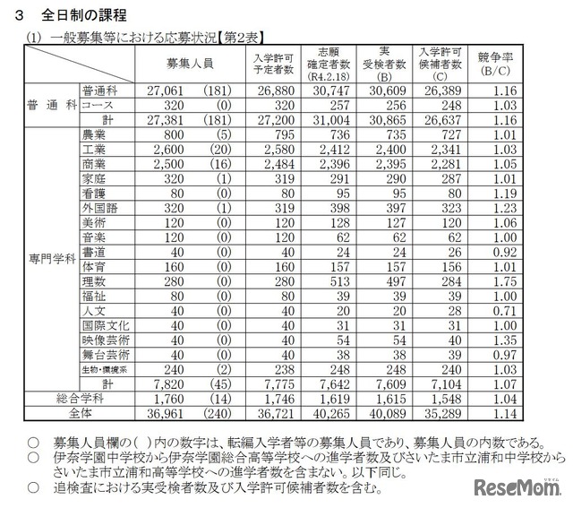 一般募集等における応募状況（全日制）