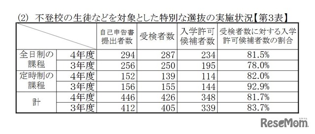 不登校の生徒等を対象とした特別な選抜の実施状況