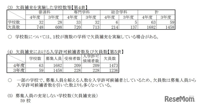 欠員補充を実施した学校数等／欠員補充における入学許可候補者数および欠員数