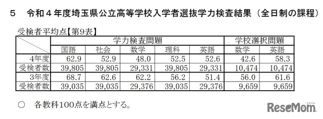 2022年度埼玉県公立高等学校入学者選抜学力検査結果（全日制の課程）