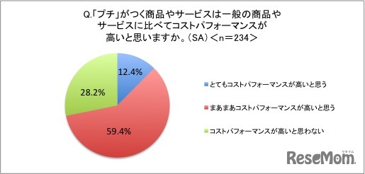 「プチ」利用者のコスパ評価が「高い」が7割以上