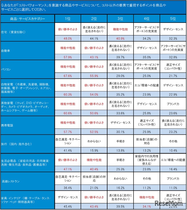 コスパの評価基準は「機能や性能」「使い勝手のよさ」が上位