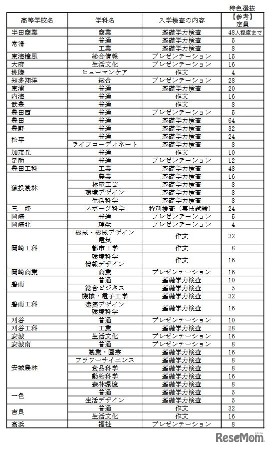 2023年度入学者選抜（全日制課程）において「特色選抜」を実施する高校・学科および入学検査の内容について