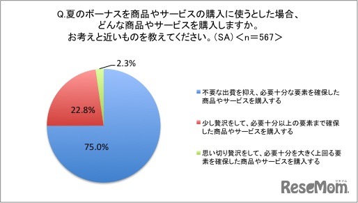 夏のボーナスでもコスパ意識が浸透