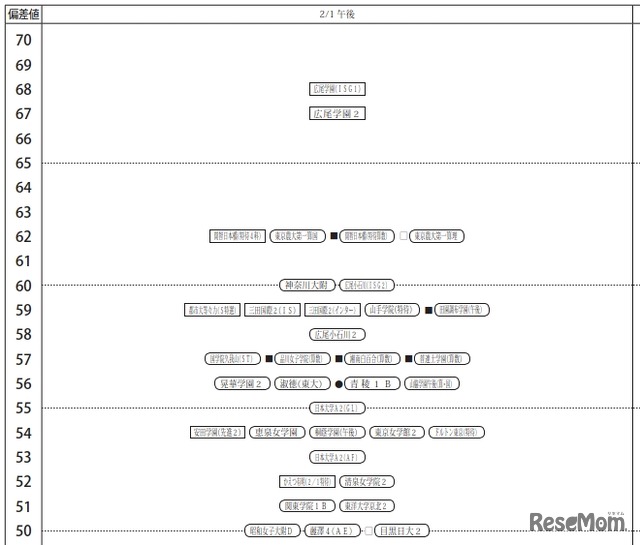 「第1回合不合判定テスト」偏差値一覧（2月1日午後・女子）