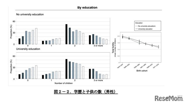 学歴と子供の数（男性）