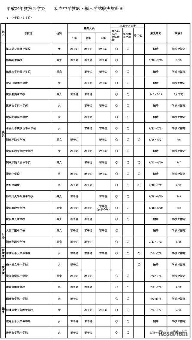 平成24年度第2学期  私立中学校転・編入学試験実施計画