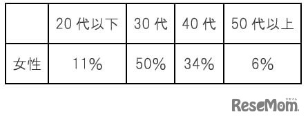 回答者の内訳