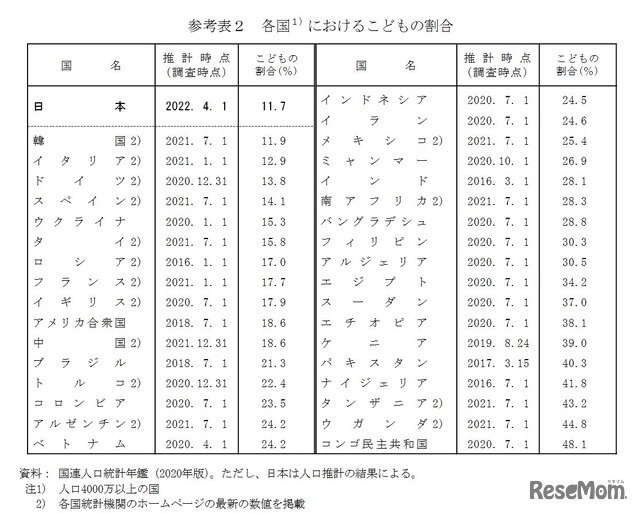 各国における子供の割合