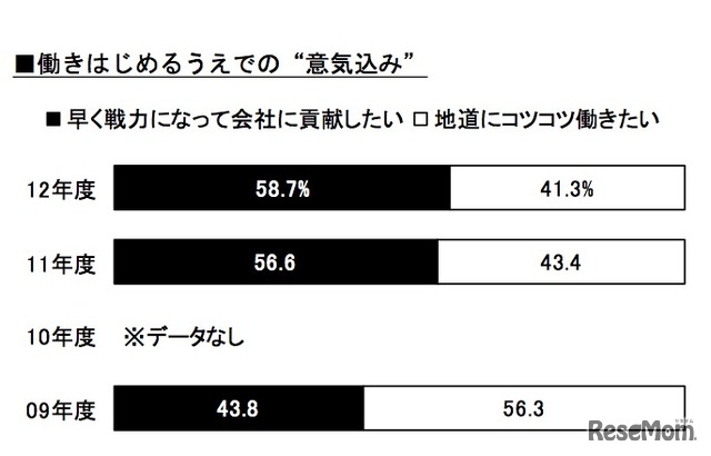 働きはじめるうえでの“意気込み”